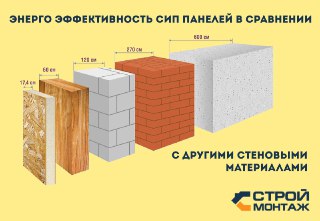 Строительство дома из Сип-панелей под ключ Саратов цены от 12348 руб.